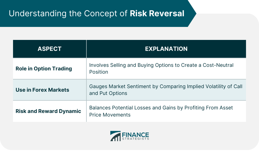 Understanding the Concept of Risk Reversal