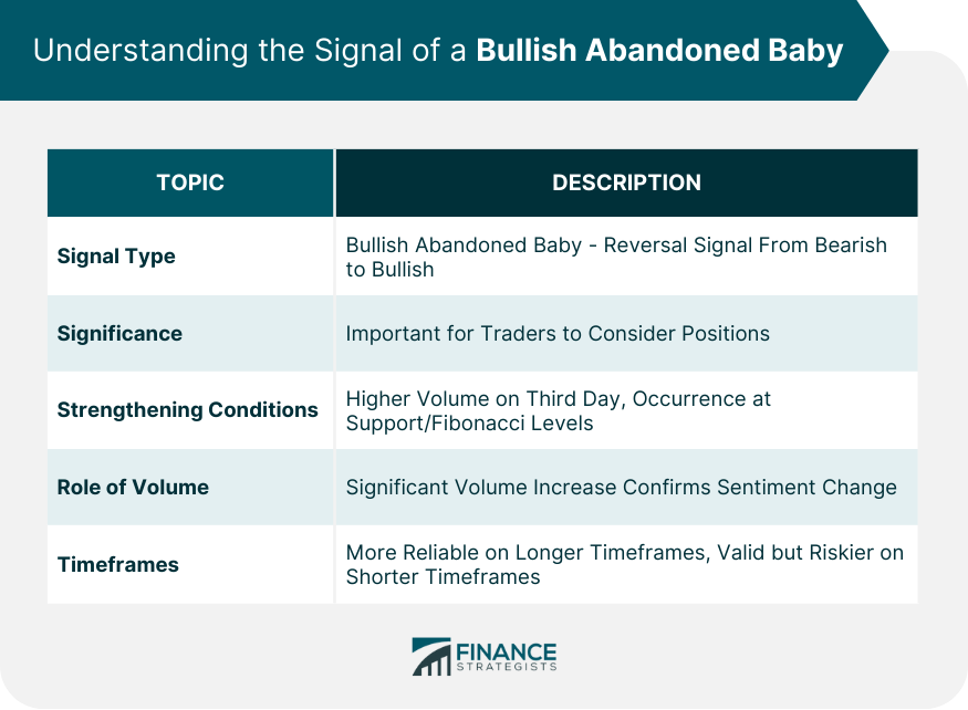 Understanding the Signal of a Bullish Abandoned Baby