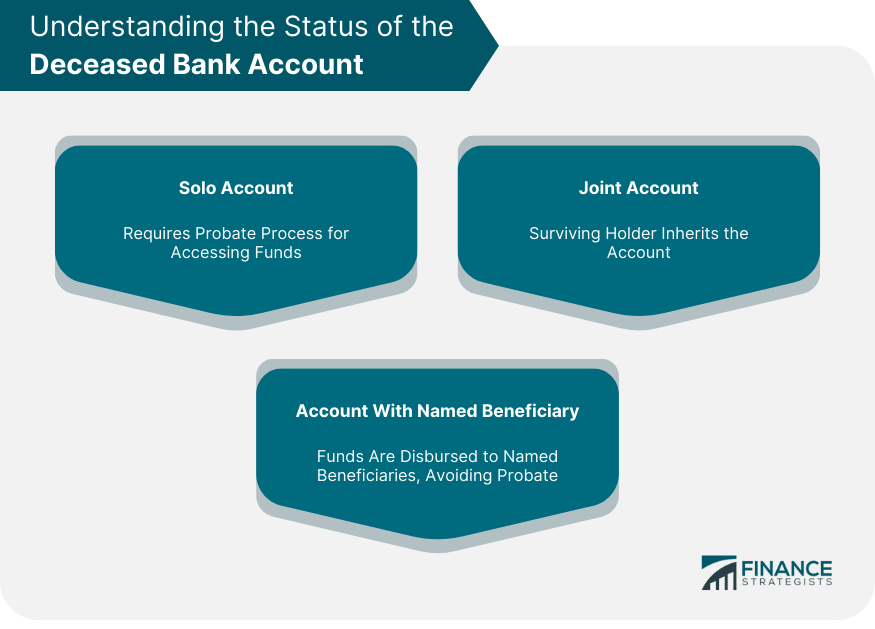 Understanding the Status of the Deceased Bank Account