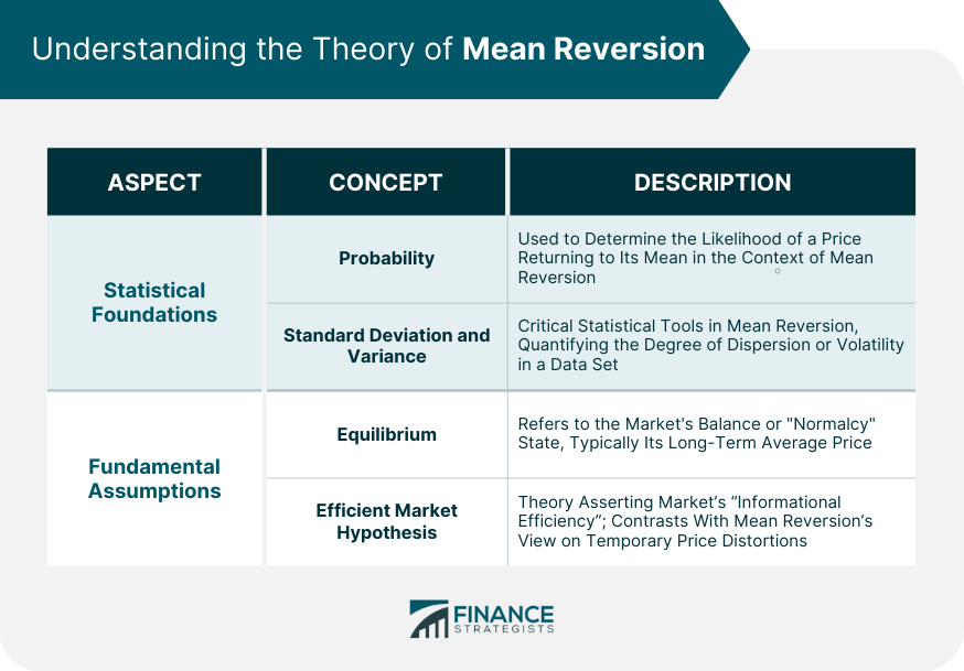 Understanding the Theory of Mean Reversion