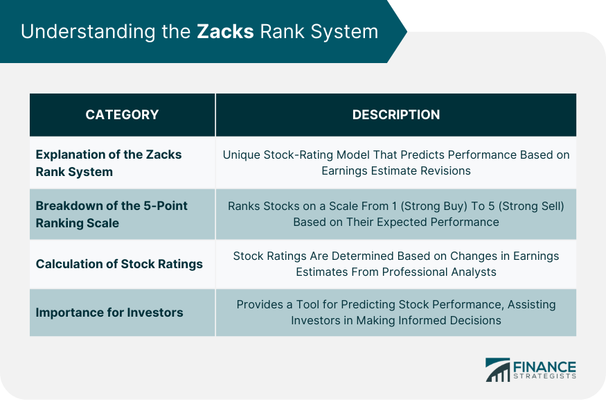 Understanding the Zacks Rank System
