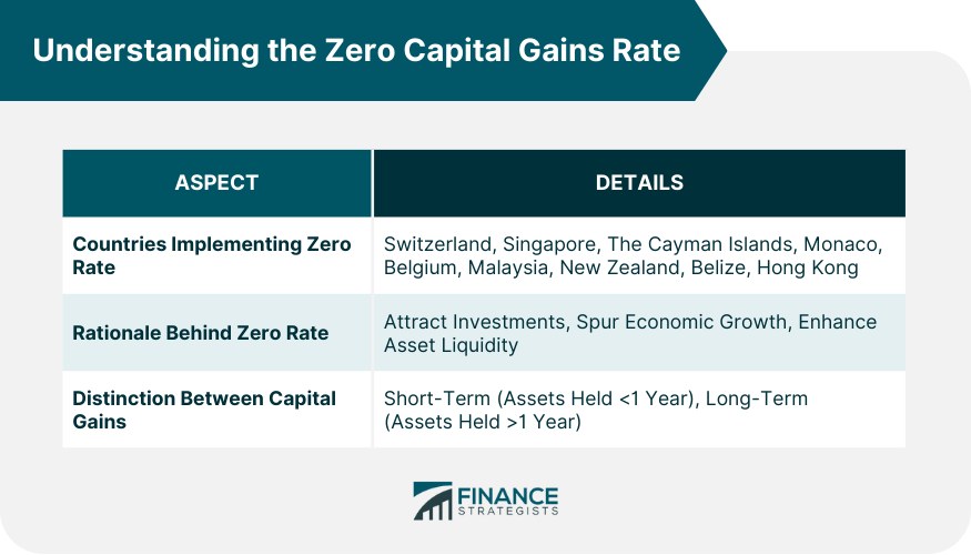 Understanding the Zero Capital Gains Rate