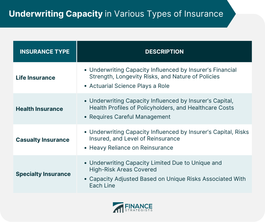 Underwriting Capacity in Various Types of Insurance