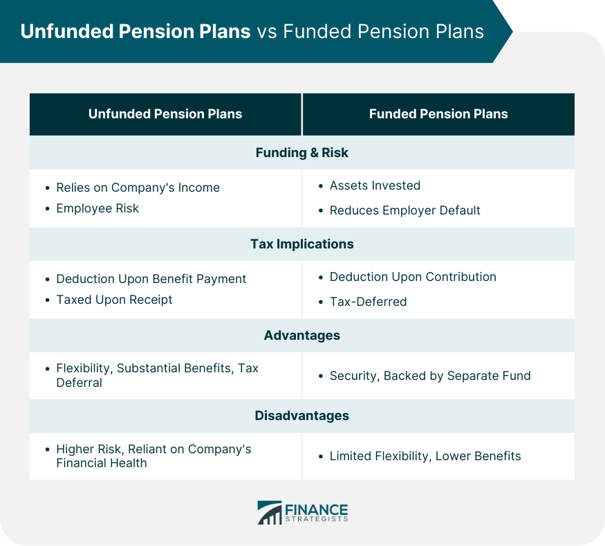 Unfunded Pension Plans vs Funded Pension Plans