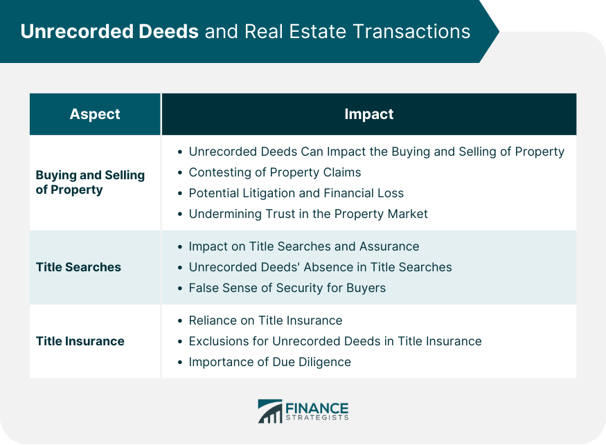 Unrecorded Deeds and Real Estate Transactions