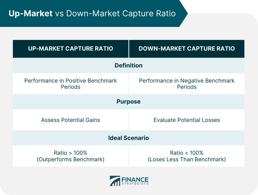Up-Market vs Down-Market Capture Ratio