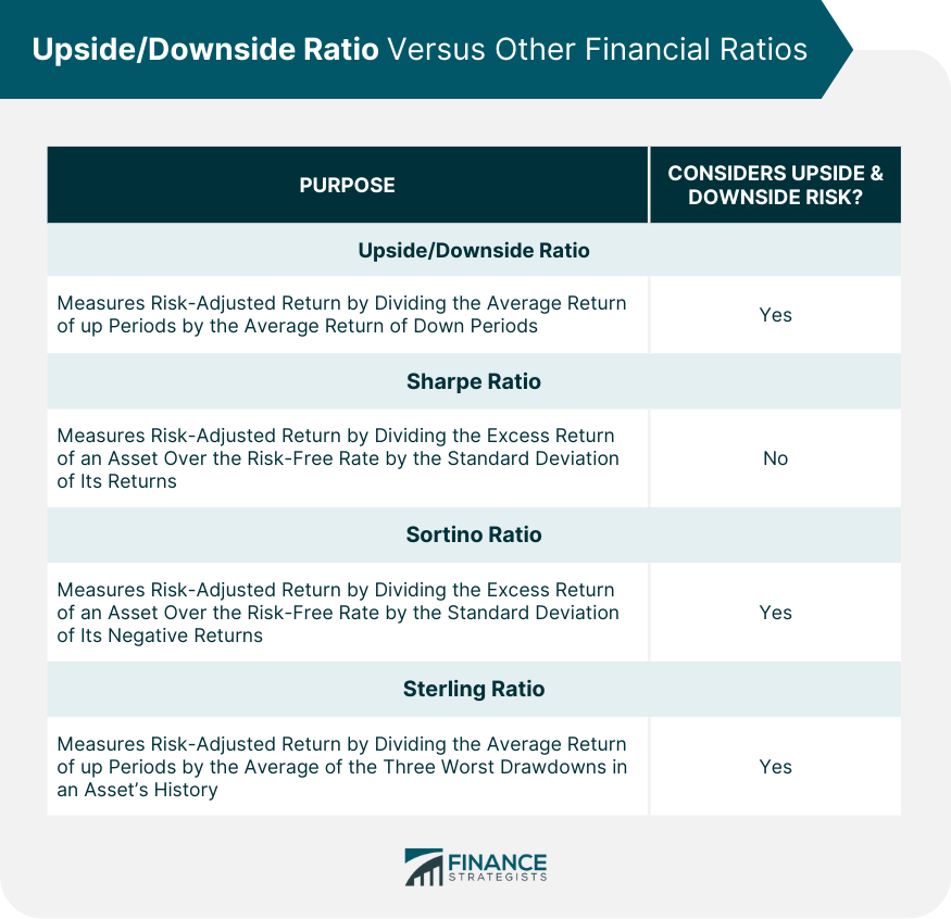 UpsideDownside Ratio Versus Other Financial Ratios