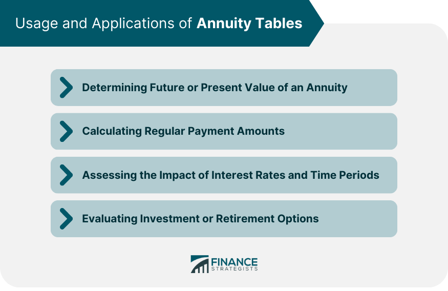 Usage and Applications of Annuity Tables