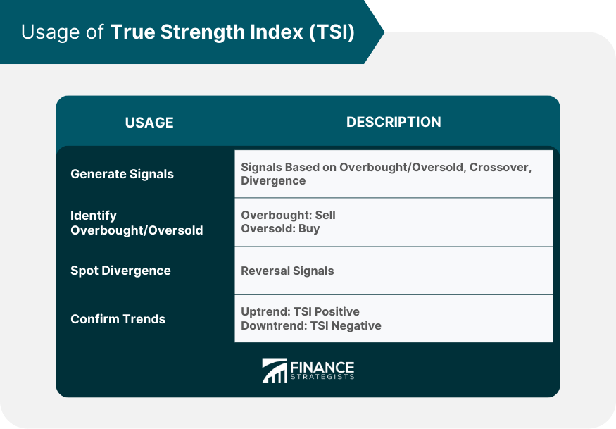 Usage of True Strength Index (TSI)