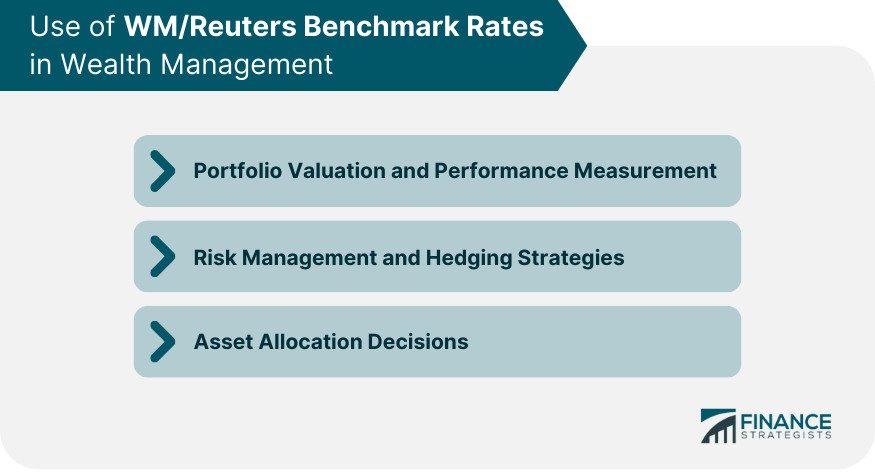 Use of WMReuters Benchmark Rates in Wealth Management