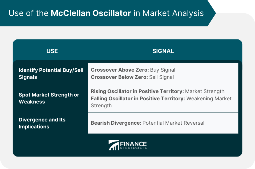 Use of the McClellan Oscillator in Market Analysis