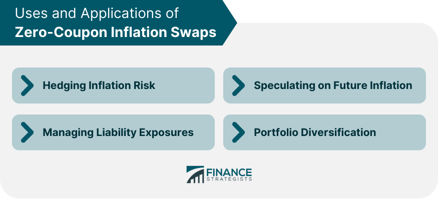 Uses and Applications of Zero Coupon Inflation Swaps