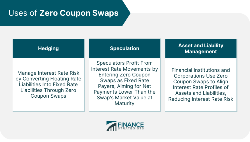 Uses of Zero Coupon Swaps