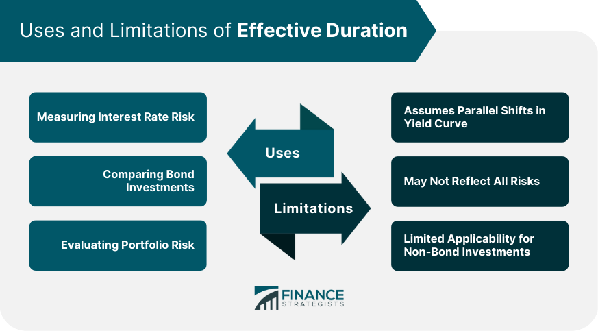 Uses and Limitations of Effective Duration
