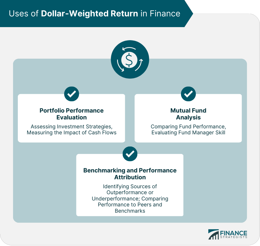 Uses of Dollar-Weighted Return in Finance