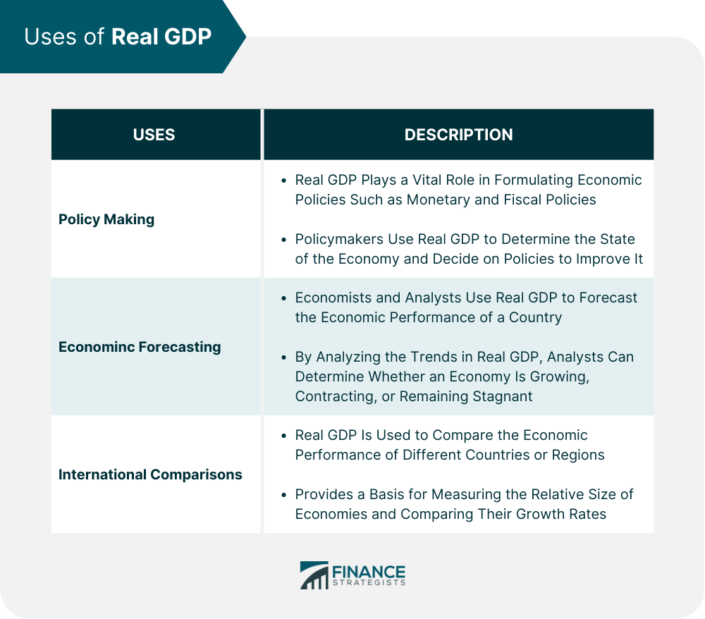 Uses of Real GDP