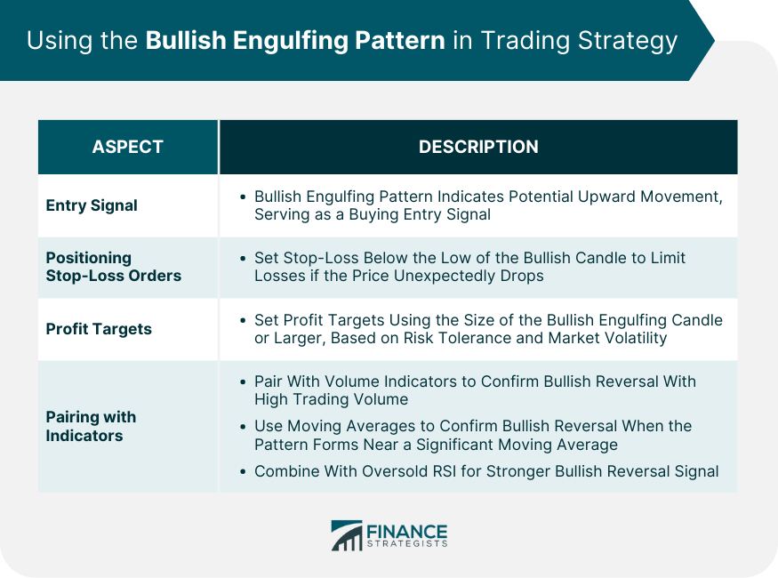 Using the Bullish Engulfing Pattern in Trading Strategy