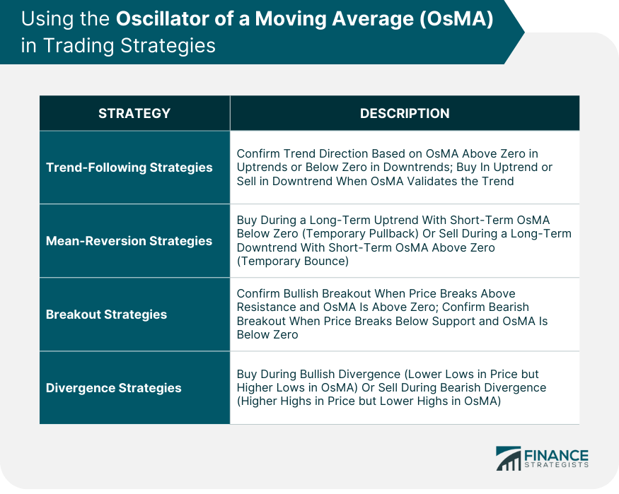 Using the Oscillator of a Moving Average (OsMA) in Trading Strategies