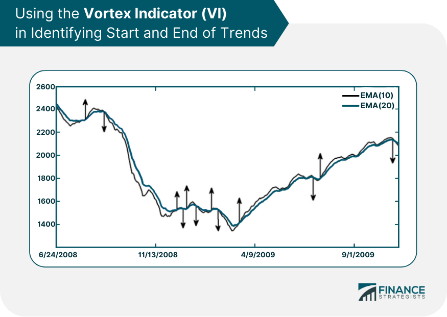 Using the Vortex Indicator in Identifying Start and End of Trends