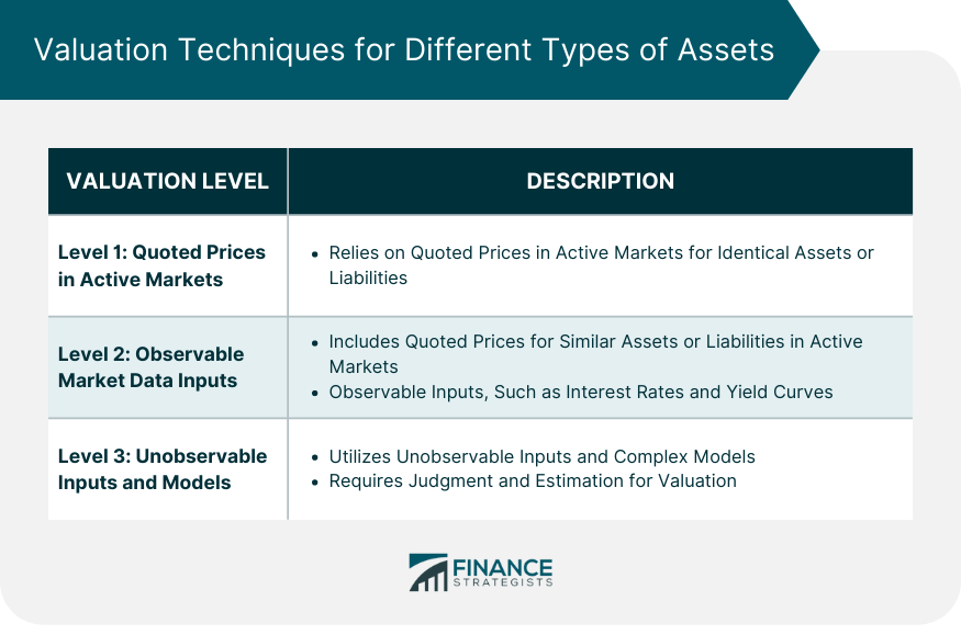 Valuation Techniques for Different Types of Assets