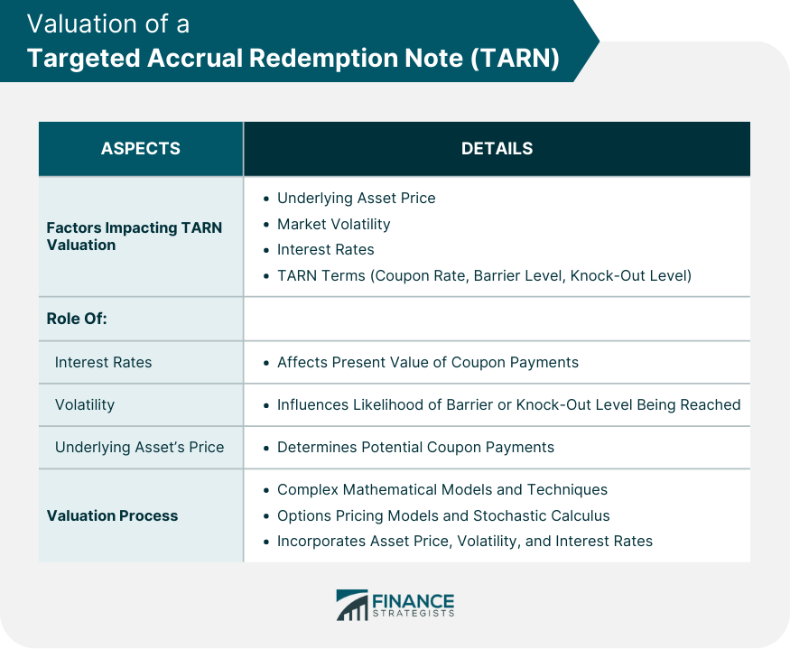Valuation of a Targeted Accrual Redemption Note (TARN)