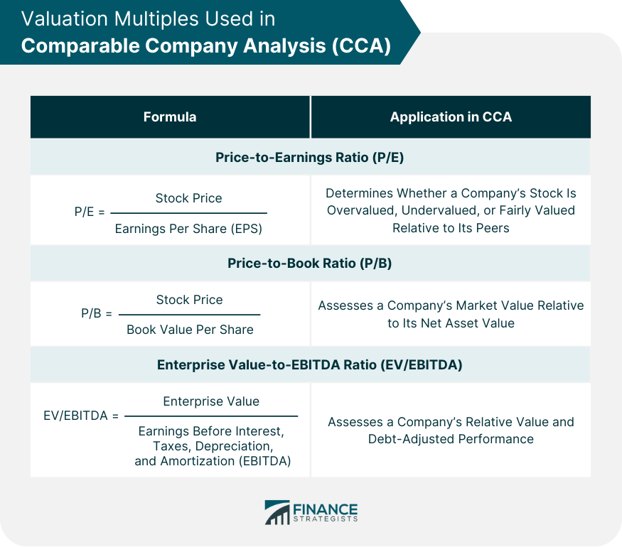 Valuation-Multiples-Used-in-Comparable-Company-Analysis-(CCA)