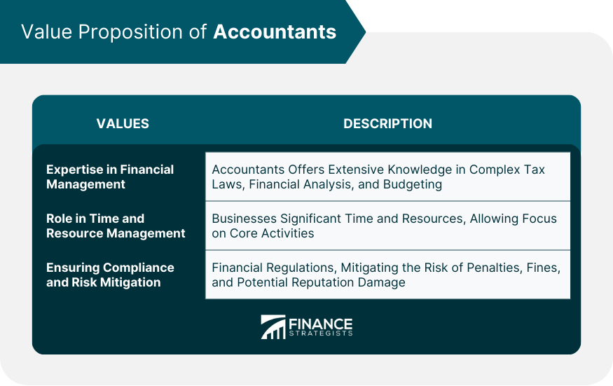 Value Proposition of Accountants