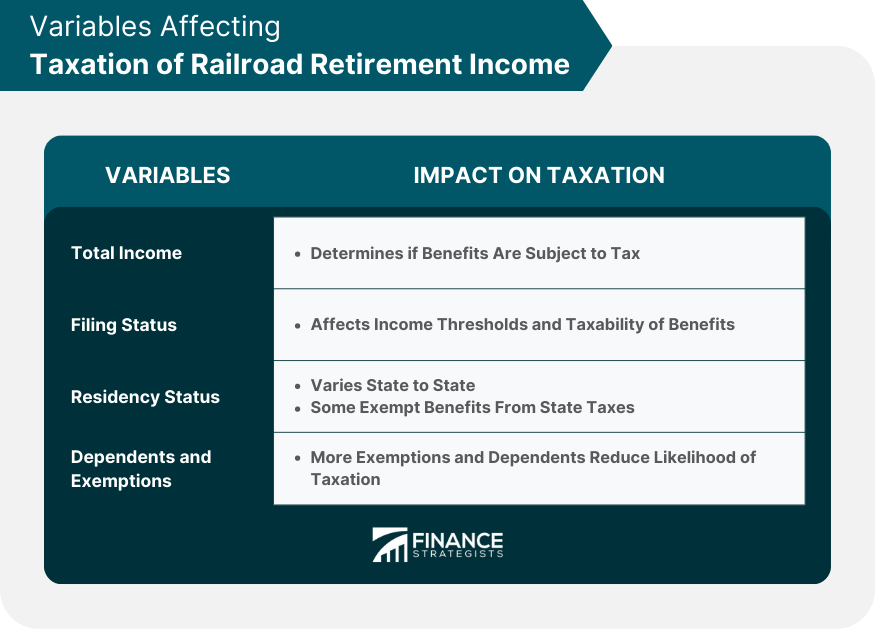 Variables Affecting Taxation of Railroad Retirement Income
