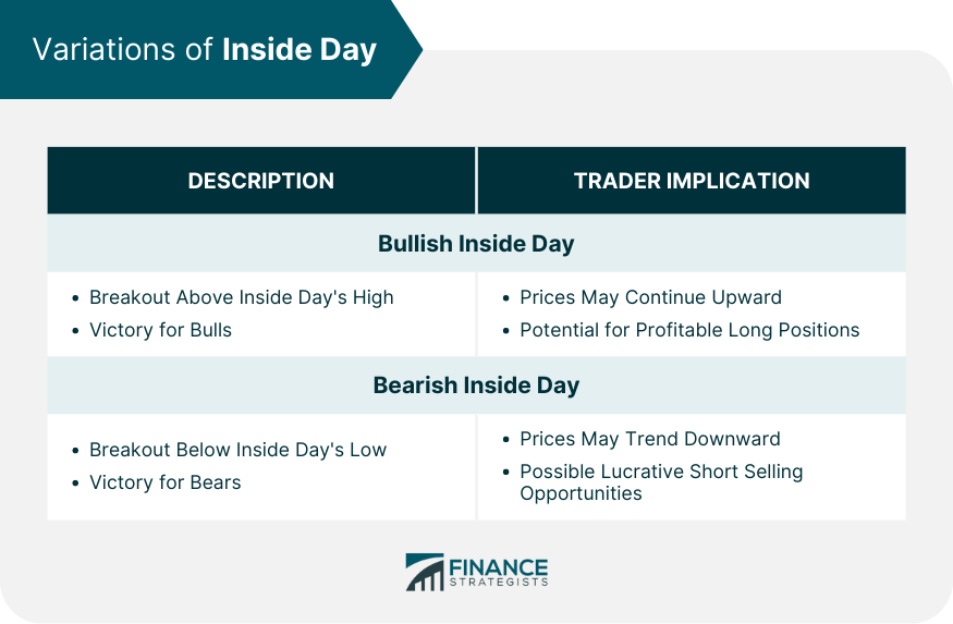 Variations of Inside Day