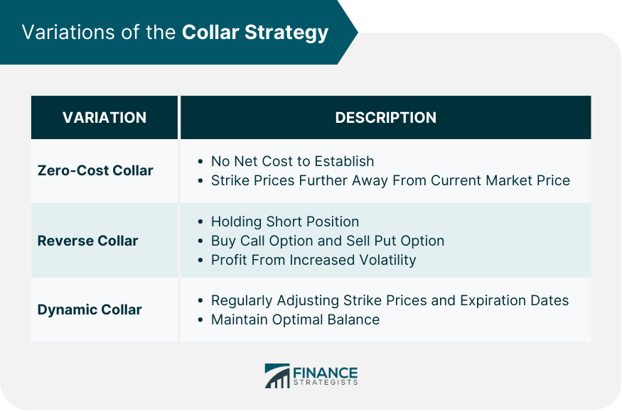 Variations of the Collar Strategy