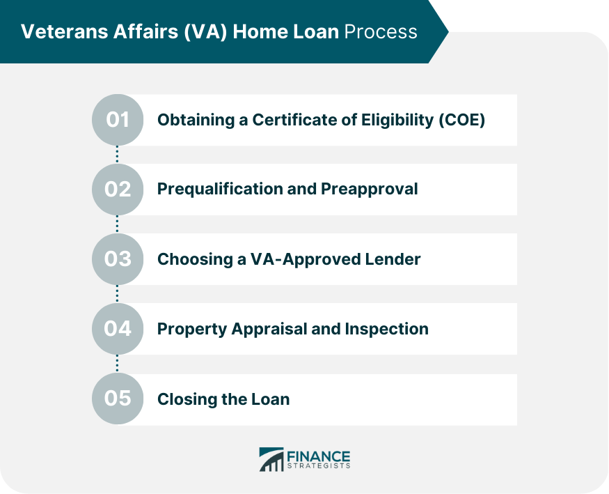 Veterans Affairs (VA) Home Loan Process