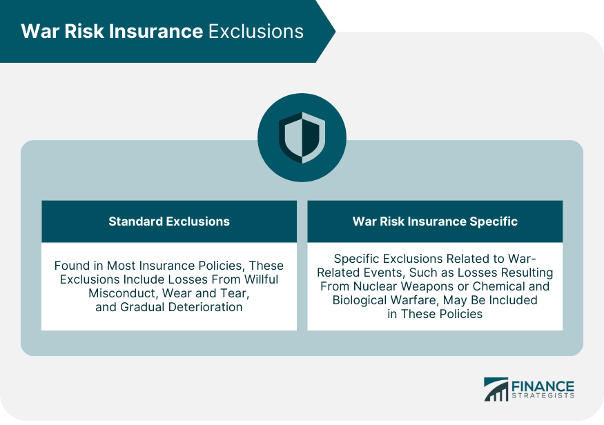 War Risk Insurance Exclusions