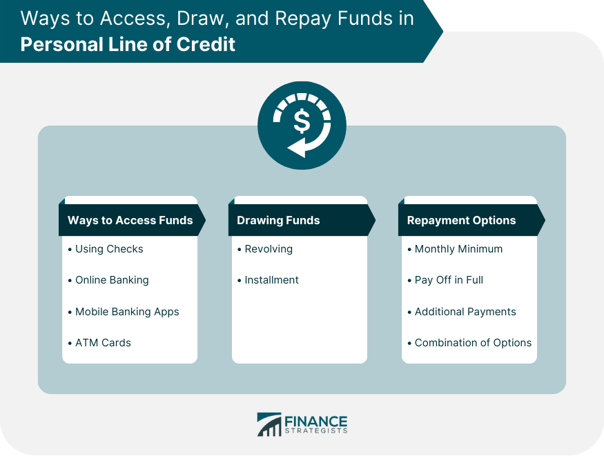 Ways to Access, Draw, and Repay Funds in Personal Line of Credit