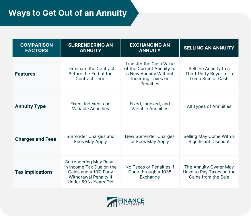 Ways to Get Out of an Annuity