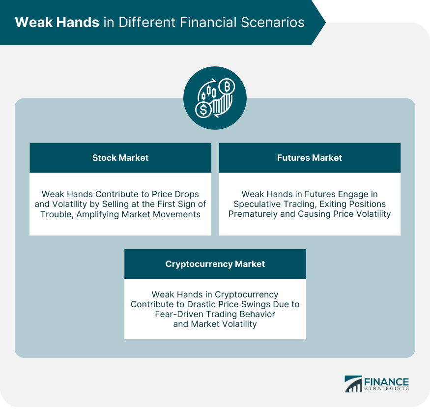 Weak Hands in Different Financial Scenarios