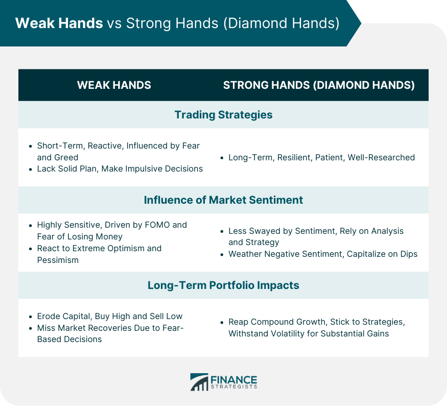 Weak Hands vs Strong Hands (Diamond Hands)