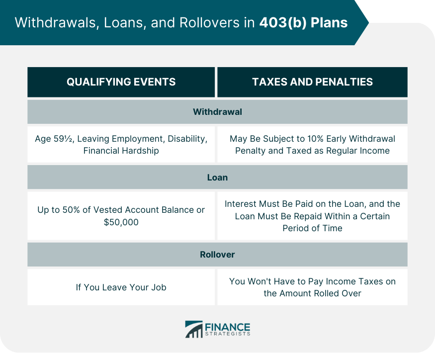 Withdrawals, Loans, and Rollovers in 403(b) Plans