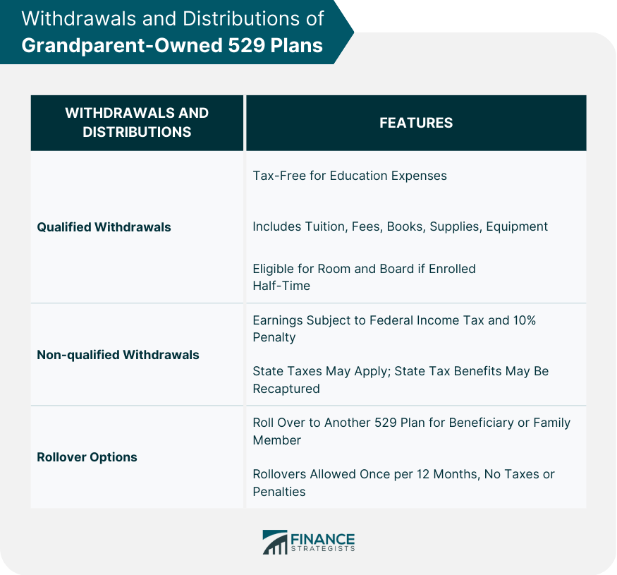 Withdrawals and Distributions of Grandparent-Owned 529 Plans