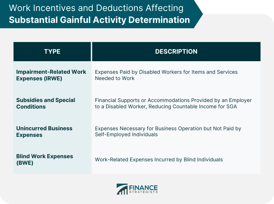 Work Incentives and Deductions Affecting Substantial Gainful Activity Determination