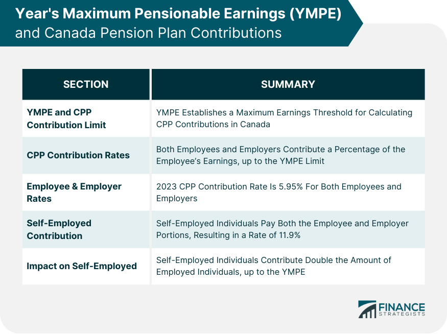 Year's Maximum Pensionable Earnings (YMPE) and Canada Pension Plan Contributions