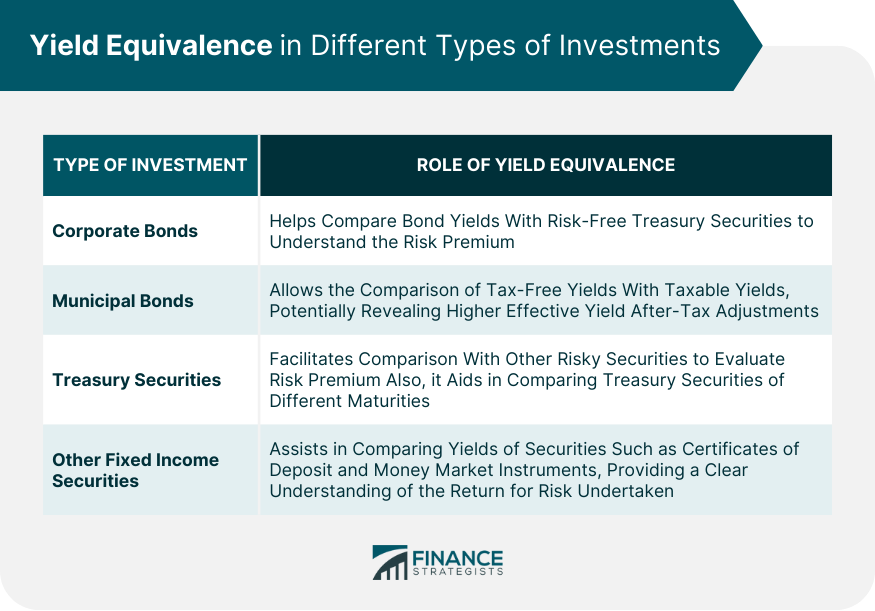 Yield Equivalence in Different Types of Investments