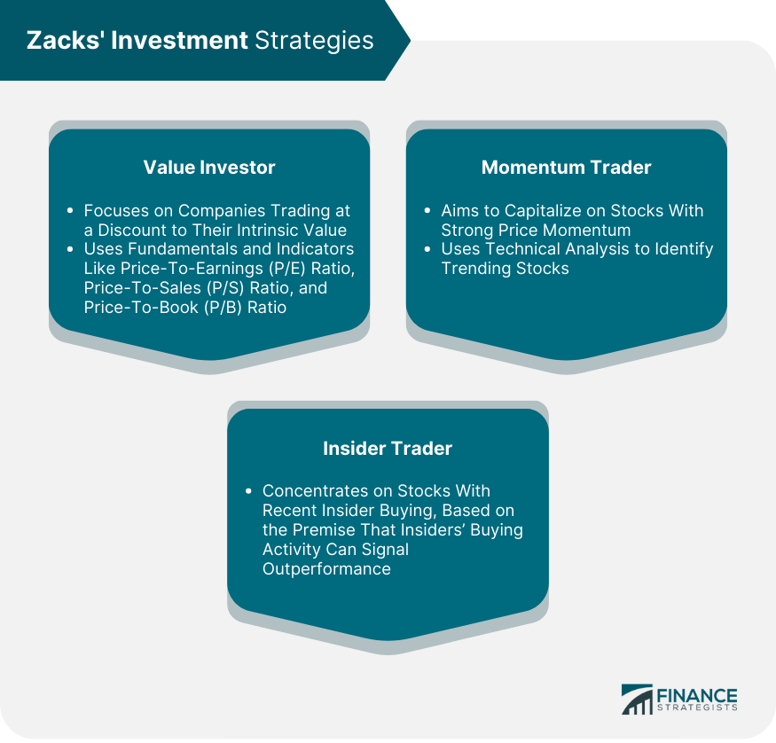 Zacks' Investment Strategies
