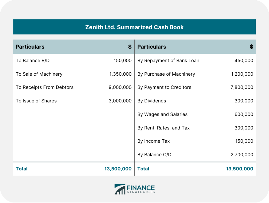 Zenith Ltd. Summarized Cash Book