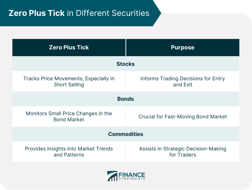 Zero Plus Tick in Different Securities