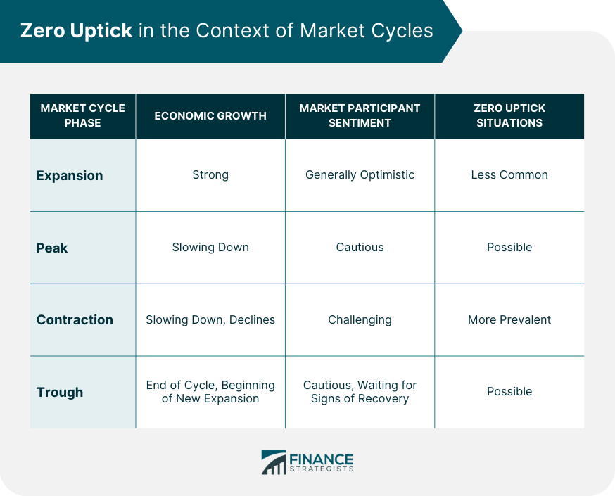 Zero Uptick in the Context of Market Cycles