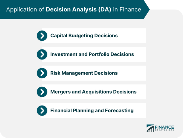 Decision Analysis (DA) | Definition, Components, Process, Types
