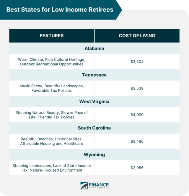 Best States for Low Income Retirees | Criteria and Tips