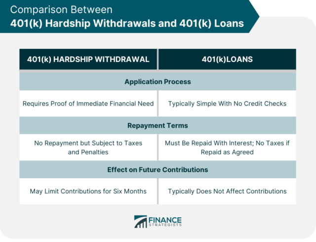 401(k) Hardship Withdrawal vs 401(k) Loan | Finance Strategists