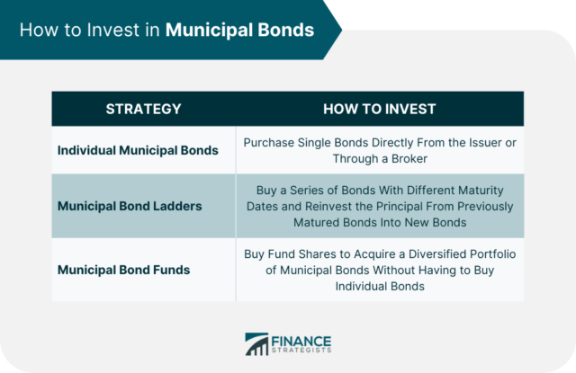 Municipal Bond | Definition, Types, Benefits, & Risks