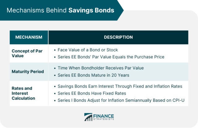 How Savings Bonds Work | Mechanism, Types, and Process